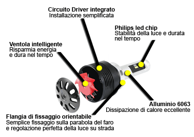 Fari LED H1 abbaglianti / anabbaglianti Phonocar 07501 LAMPADINE LED PER AUTO 4000LM (COPPIA) - TechSoundSystem.com