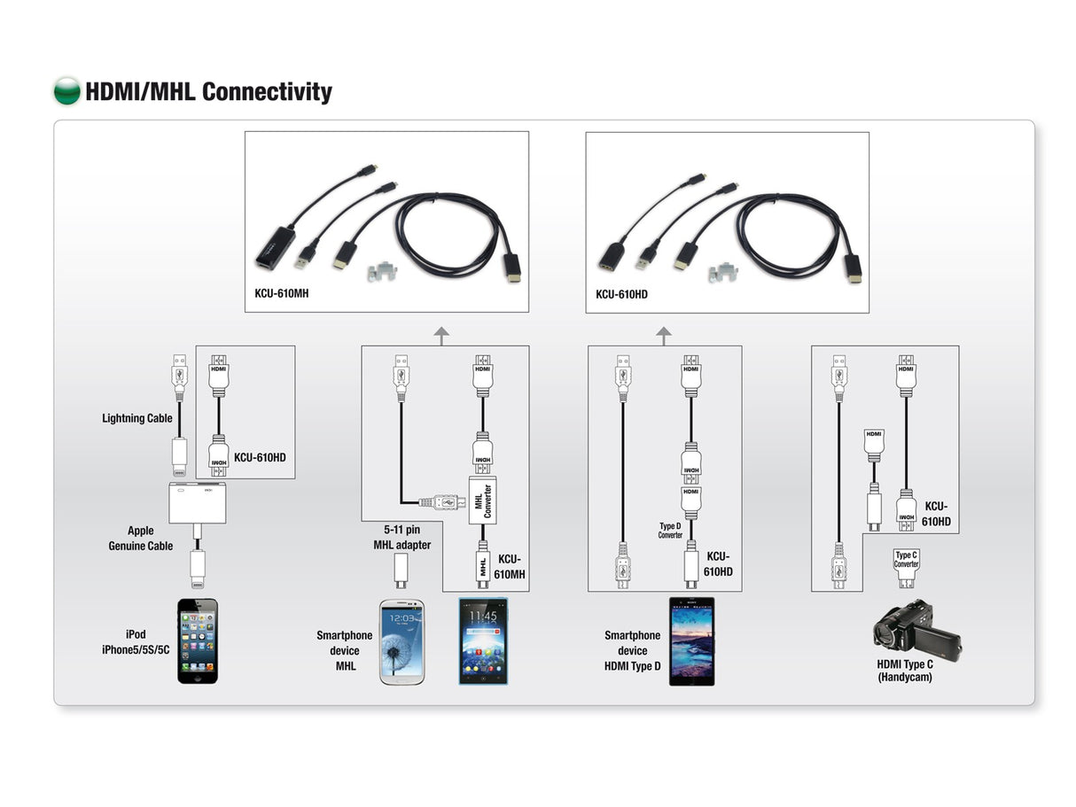 Alpine KCU-610MH Cavo HDMI da 1.5 mt con connettore MHL