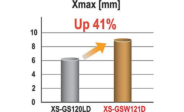 Sony XS-GSW121D subwoofer con potenza di 2.000 W e 400 W RMS a 4 Ohm 300 mm - TechSoundSystem.com